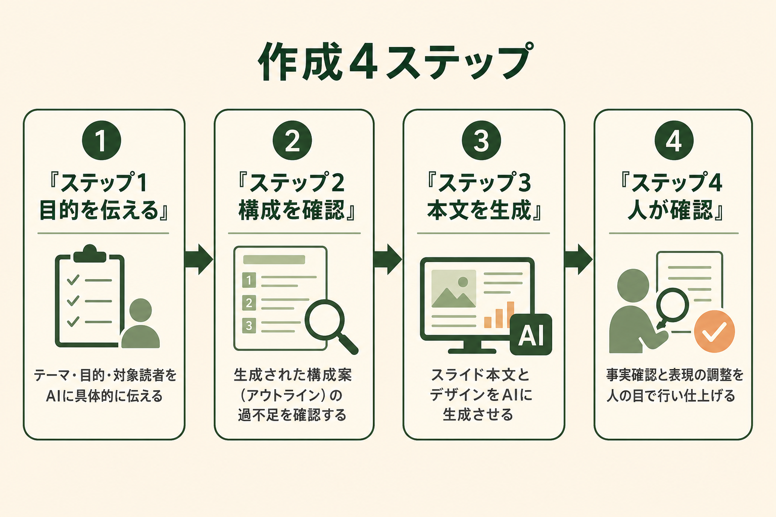 AIでプレゼン資料を作る基本手順とプロンプトのコツ