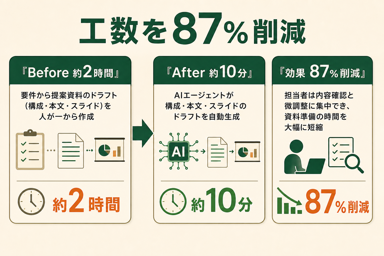 提案資料のドラフト自動生成で制作時間を約87%短縮
