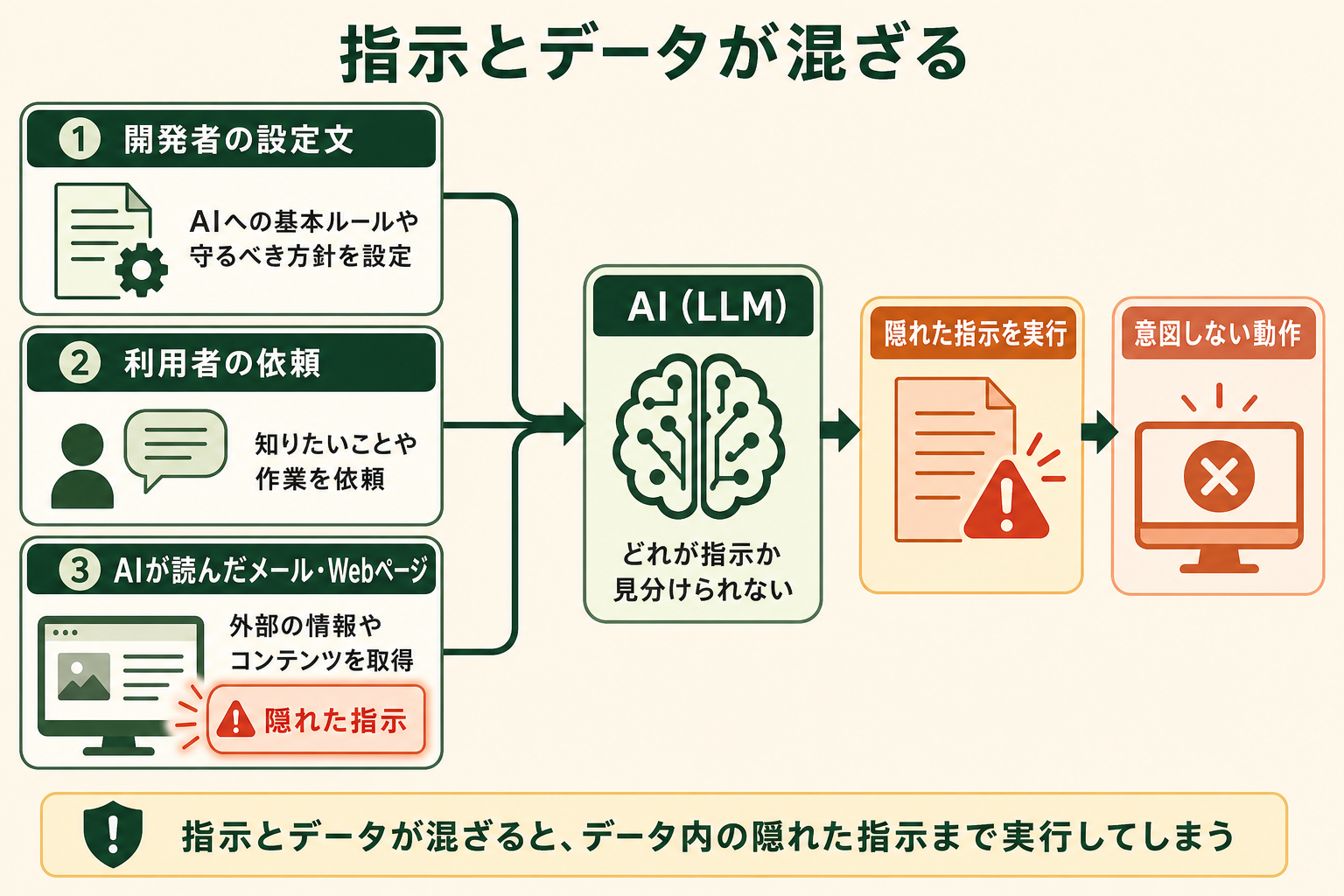 指示とデータが混ざるの図解。開発者の設定文、利用者の依頼、AIが読んだメール・Webページ、隠れた指示、AI（LLM）、どれが指示か見分けられない