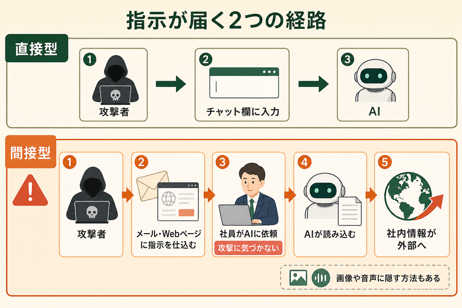 指示が届く2つの経路の図解。直接型、攻撃者、チャット欄に入力、AI、間接型、メール・Webページに指示を仕込む