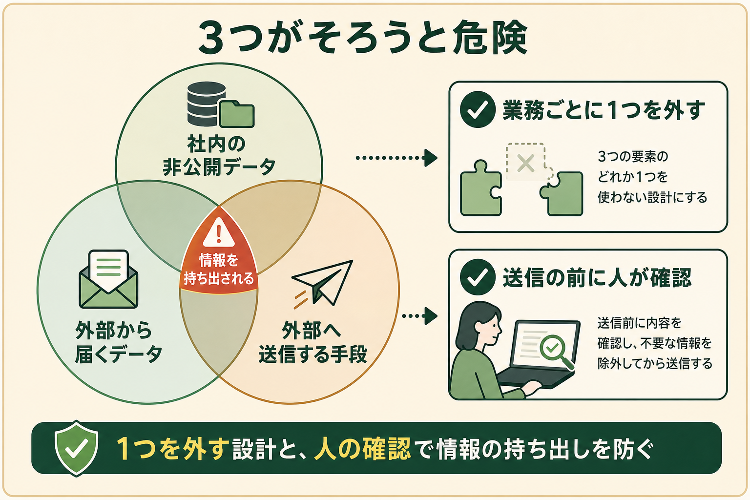 3つがそろうと危険の図解。社内の非公開データ、外部から届くデータ、外部へ送信する手段、情報を持ち出される、業務ごとに1つを外す、送信の前に人が確認