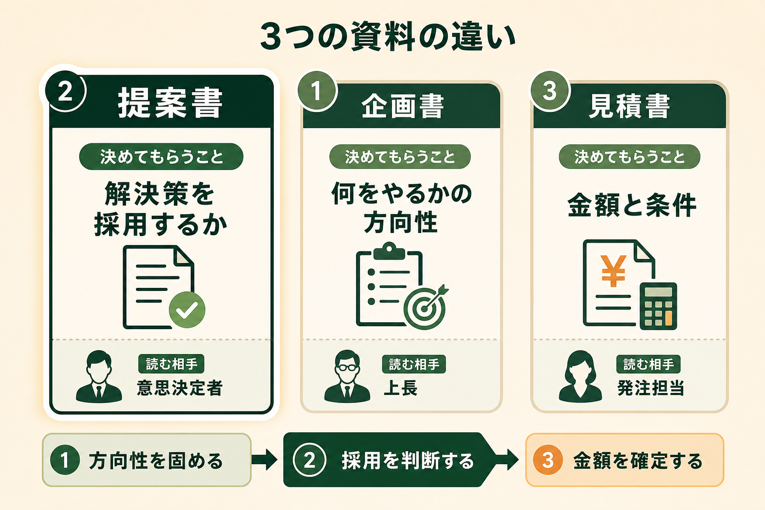 提案書・企画書・見積書の3つが「相手に何を決めてもらう資料なのか」で役割が分かれることを、読者が一目で見分けられるようにする。