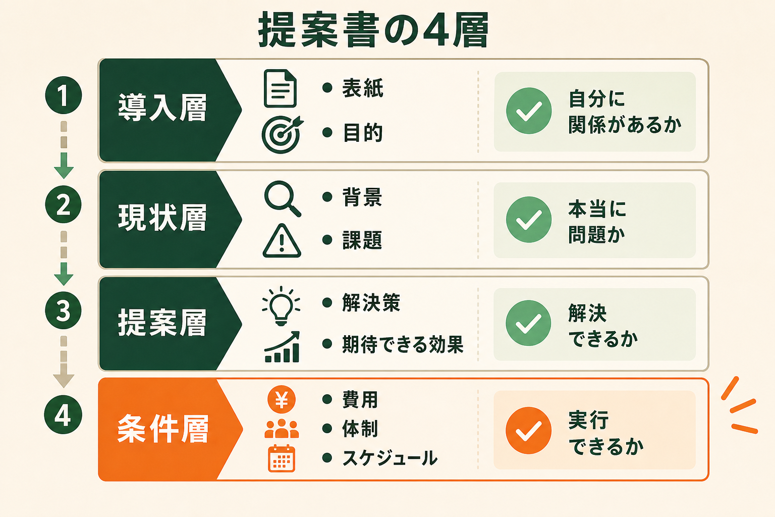 提案書に入れる項目が4つの層に分かれ、上から順に並べると読み手の判断の流れに沿うことを示す。