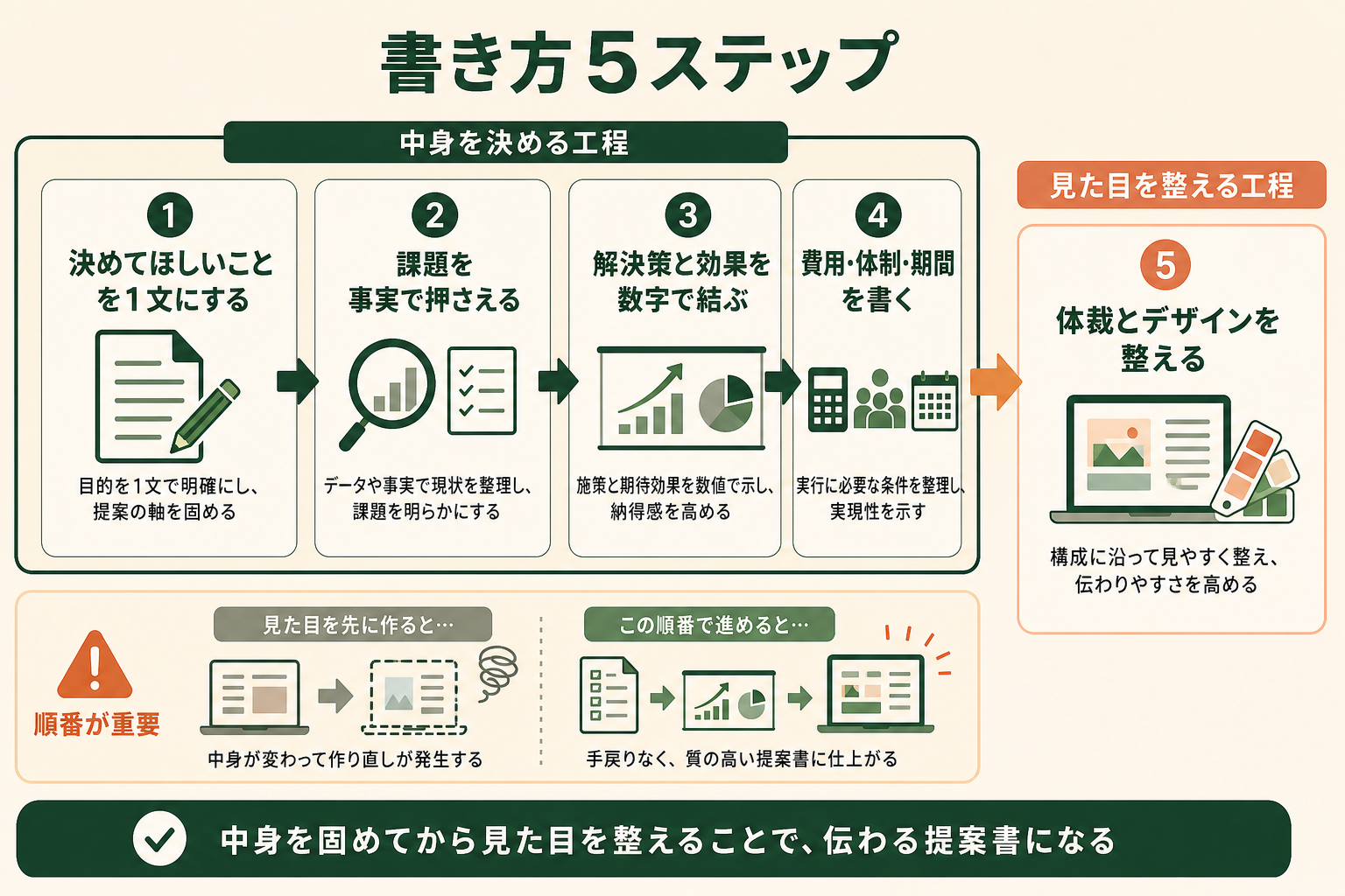 白紙から提出までの提案書づくりを、順番のある5つのステップとして示す。