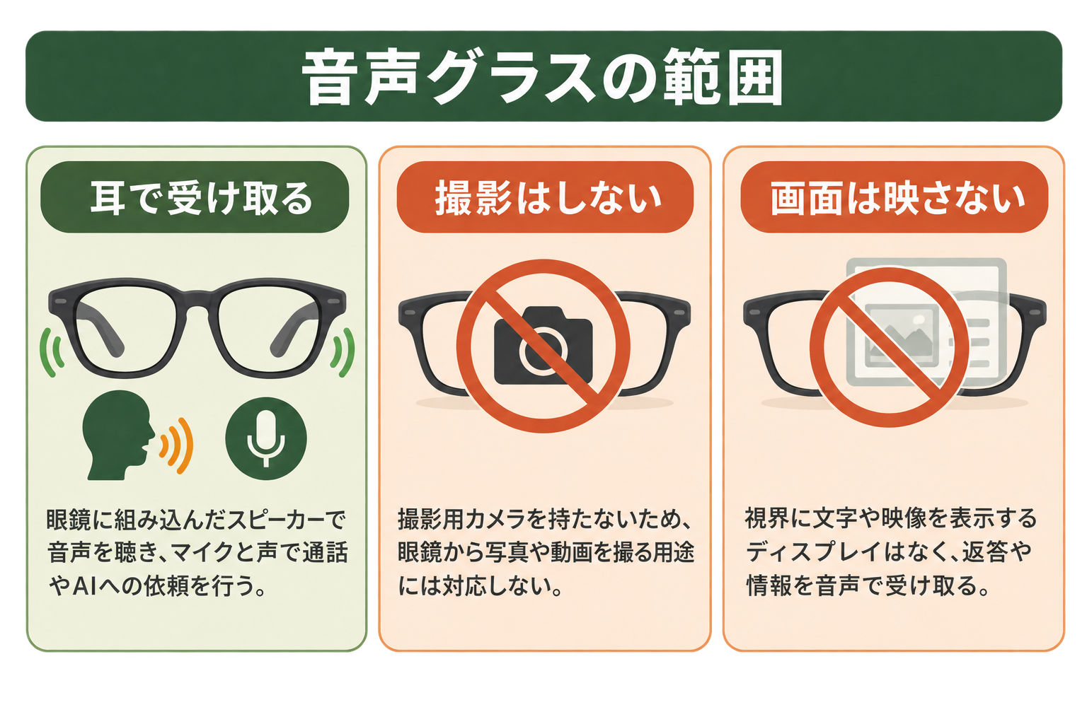 音声グラスの範囲の図解。耳で受け取る、撮影はしない、画面は映さない