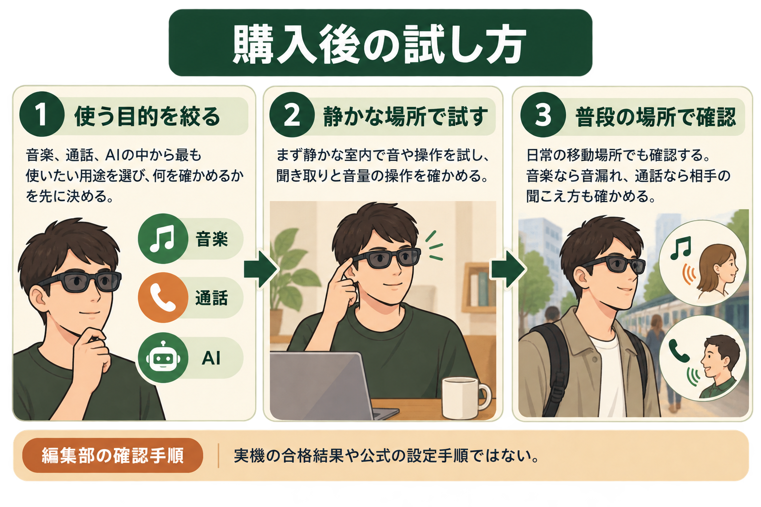 購入後の試し方の図解。使う目的を絞る、静かな場所で試す、普段の場所で確認、編集部の確認手順