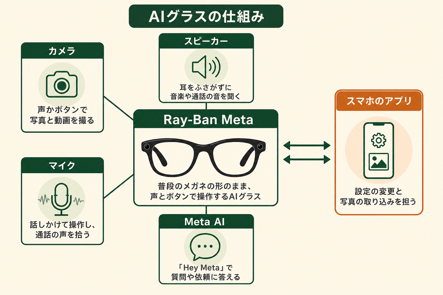 Ray-Ban Metaの仕組みの図。メガネのフレームに内蔵されたカメラ・スピーカー・マイクとMeta AIを示し、設定の変更と写真の取り込みはスマートフォンのアプリが担う