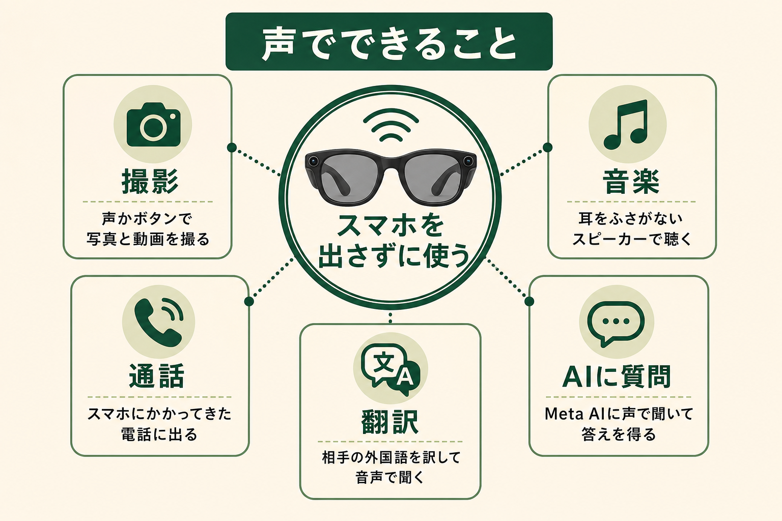 Ray-Ban Metaで声でできることの図。スマートフォンを出さずに、撮影・音楽・通話・AIへの質問・翻訳の5つを使える