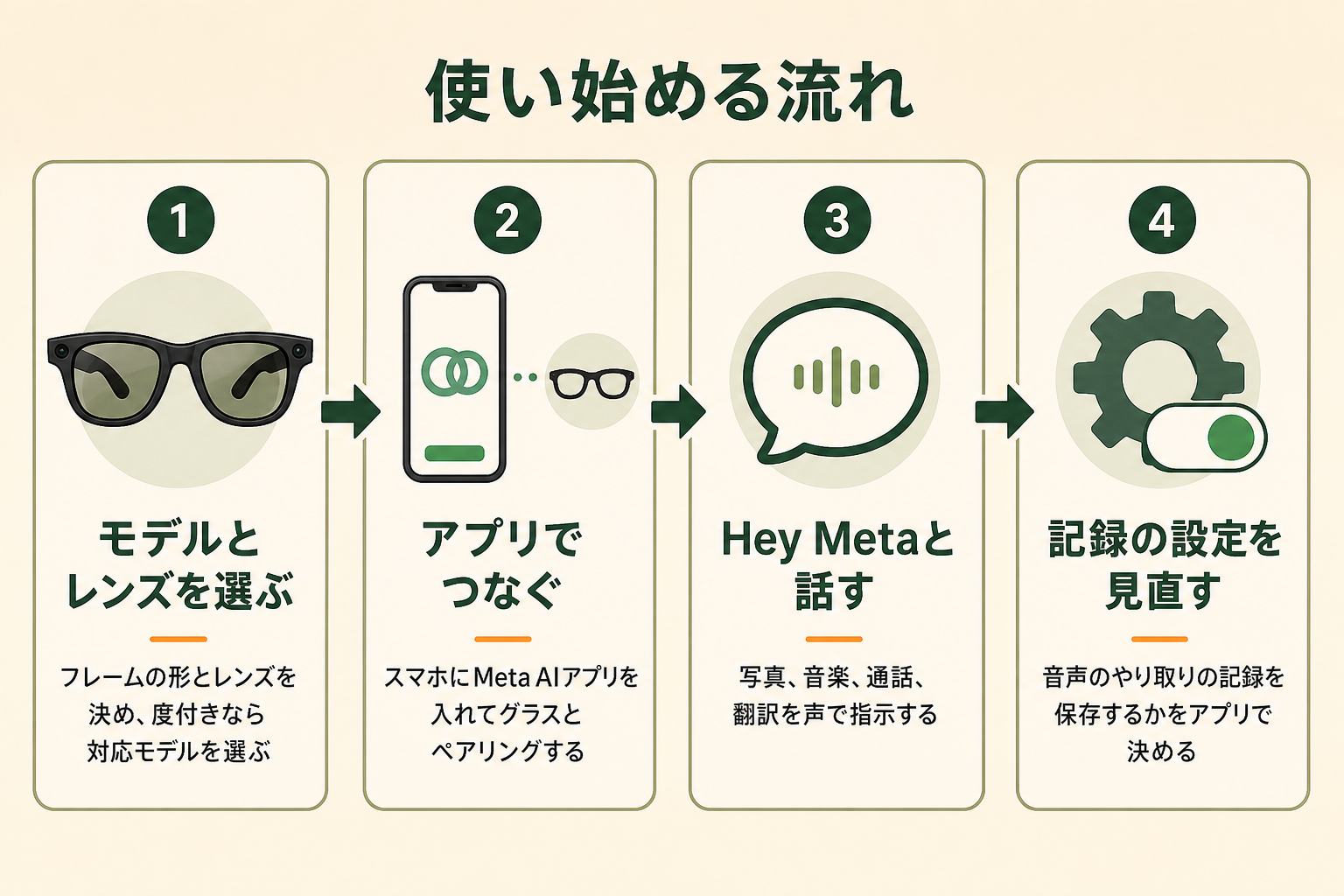 Ray-Ban Metaを使い始める流れの図。モデルとレンズを選ぶ、アプリでつなぐ、Hey Metaと話す、記録の設定を見直すの4ステップ