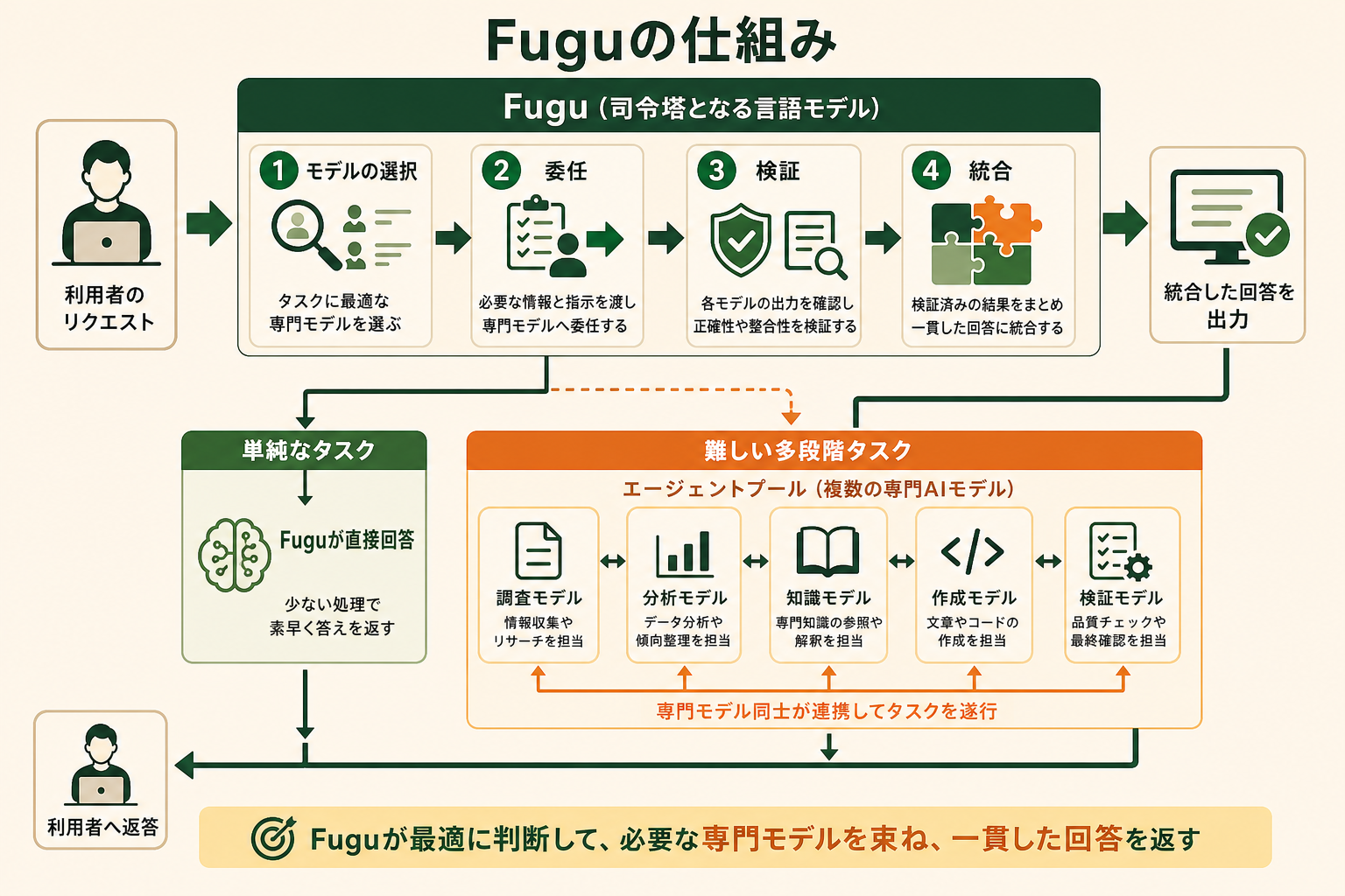 Sakana Fuguが複数のAIモデルをどう束ねて1つのリクエストを処理するのか、その内部フローを一目で理解できるようにする。読者が「単一モデルではなく司令塔型」という違いを直感的につかめる図にする。