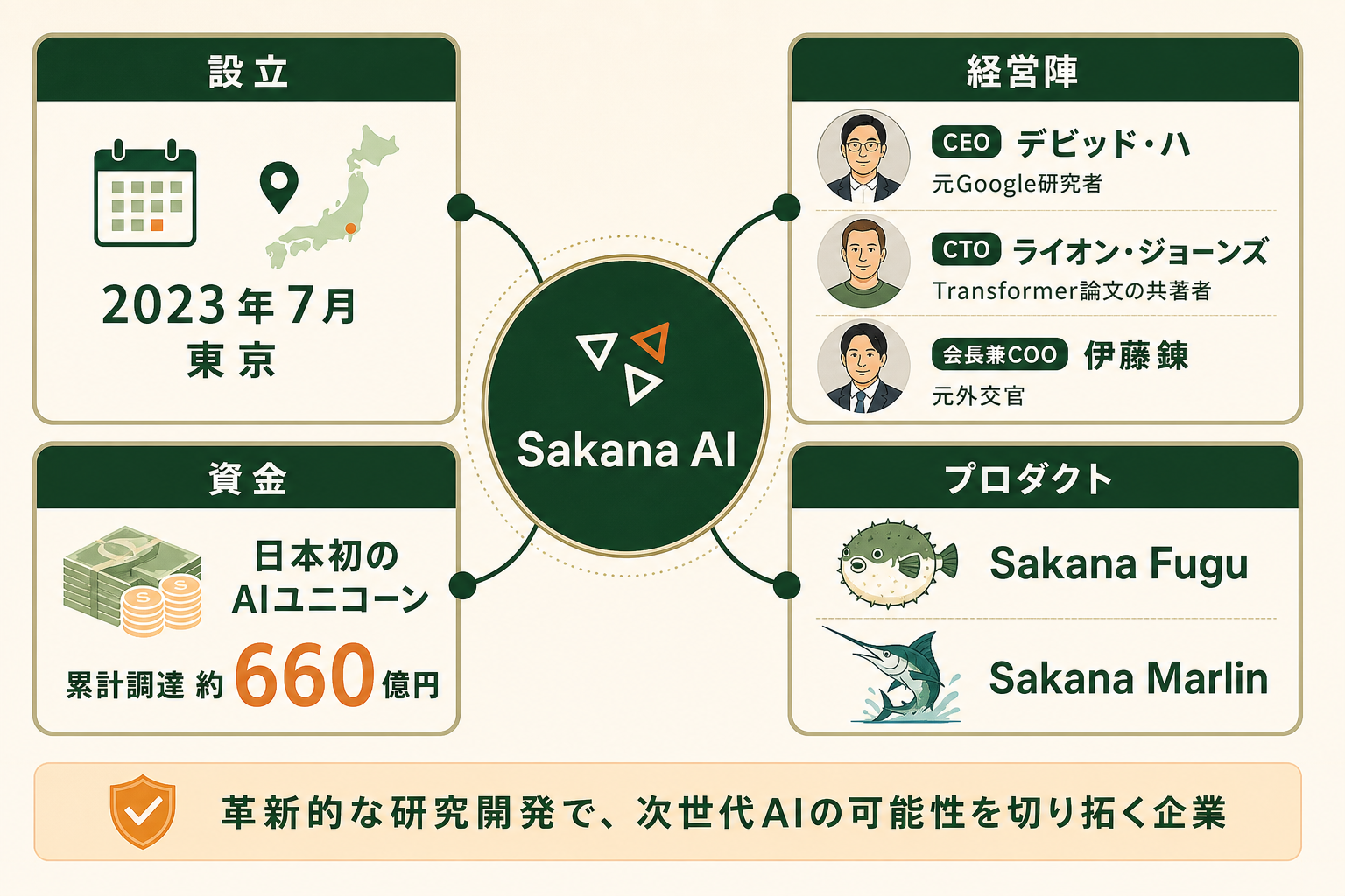 開発元であるSakana AIがどんな企業なのかを、設立・経営陣・資金・プロダクトの4観点で俯瞰できるようにする。読者が企業の信頼性と背景を短時間で把握できる図にする。