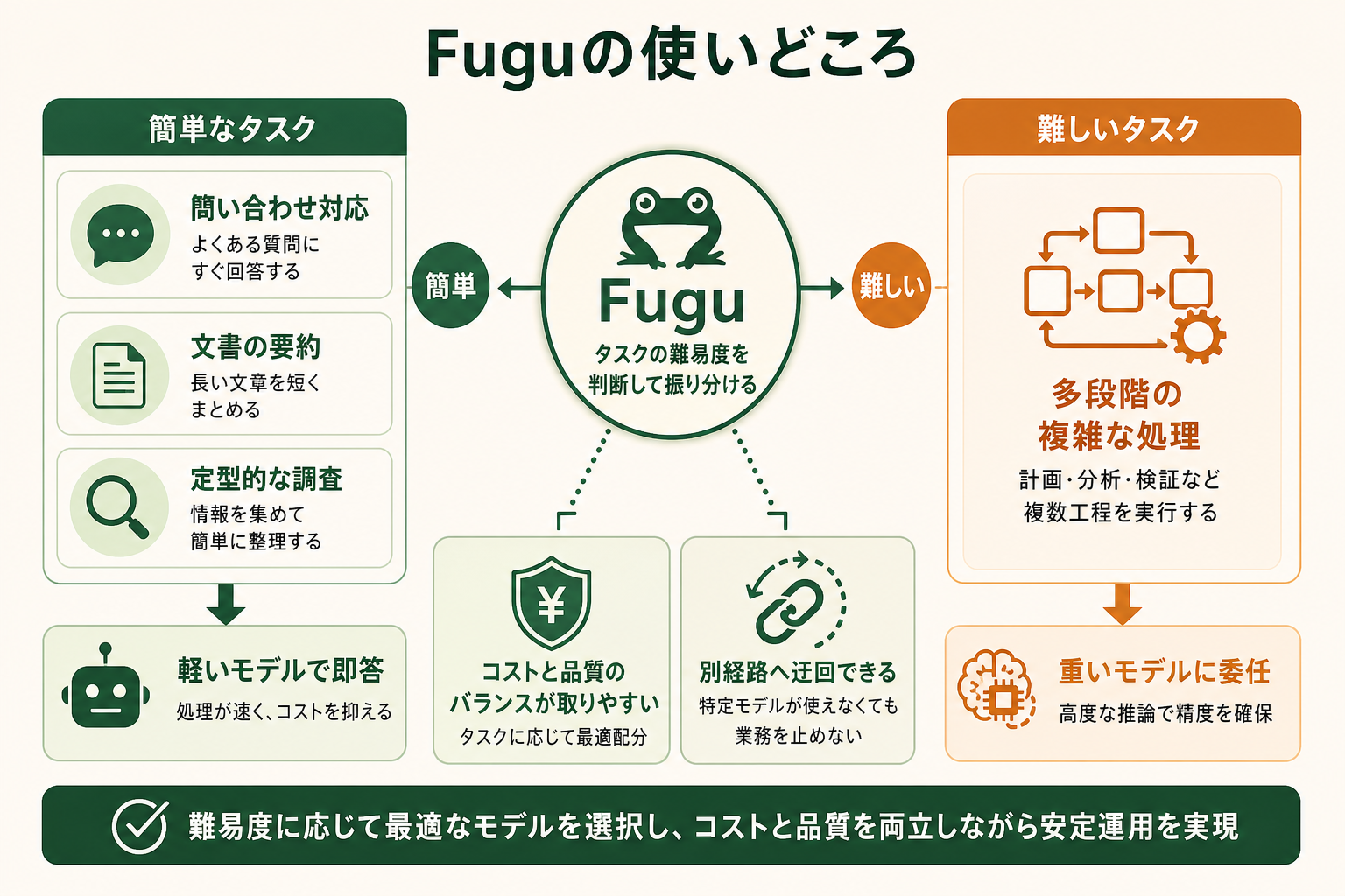 オーケストレーション型AIをビジネスで使う際の「タスク難易度に応じた自動振り分け」という利点と、具体的な使いどころを整理する。読者が自社のどの業務で試せるかをイメージできる図にする。