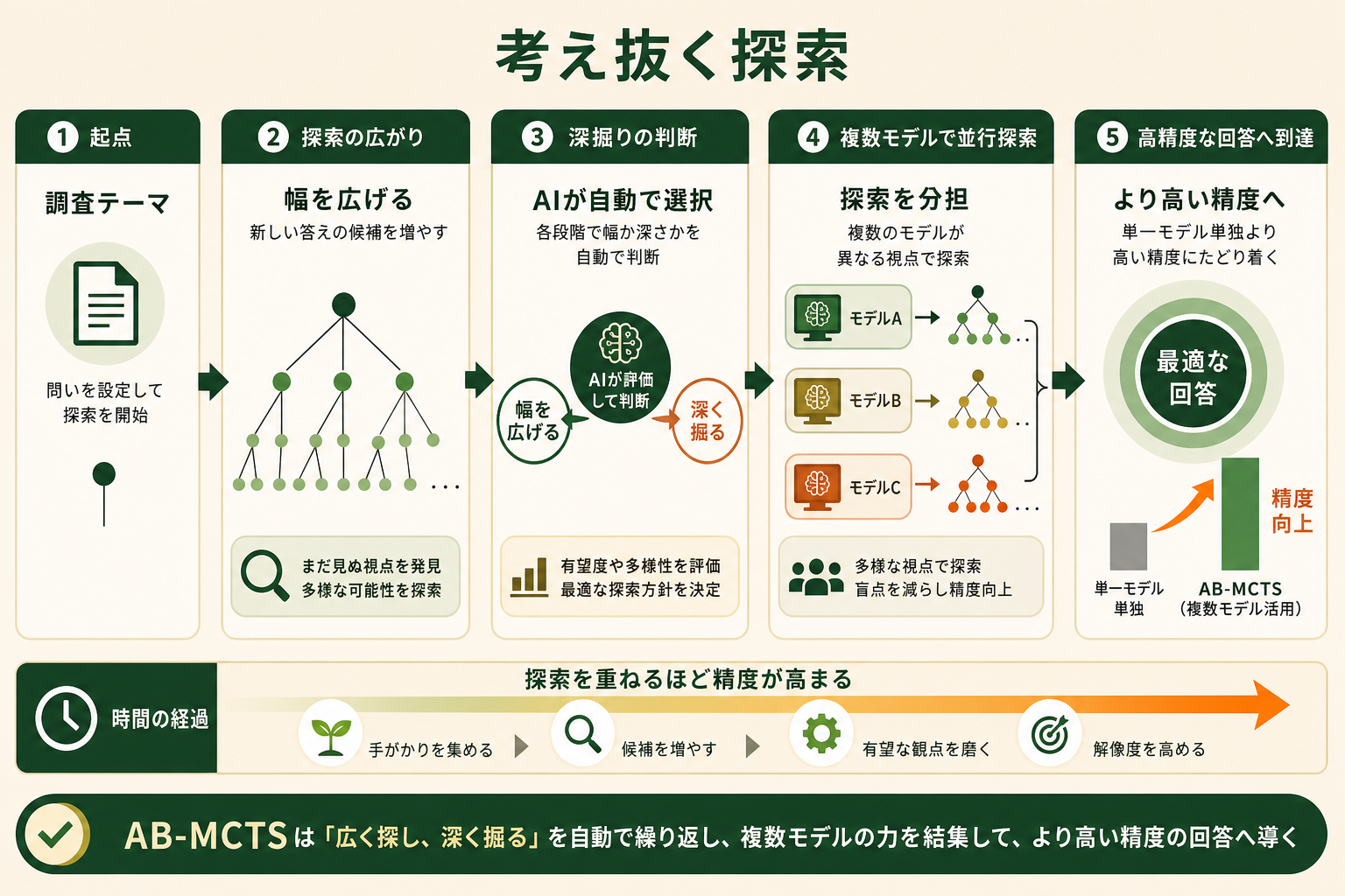 Sakana Marlinが採用する探索アルゴリズム「AB-MCTS」が、どのように回答の質を深めていくのかを、専門知識のない読者にも一目で伝わる概念図で示す。