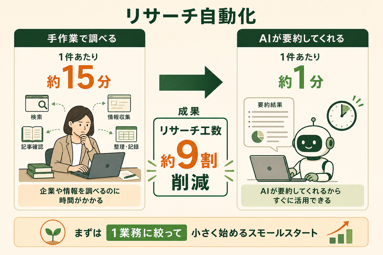 大規模な自律リサーチではなく、1業務のリサーチ自動化から小さく始める効果を、Before/Afterの対比で可視化する。