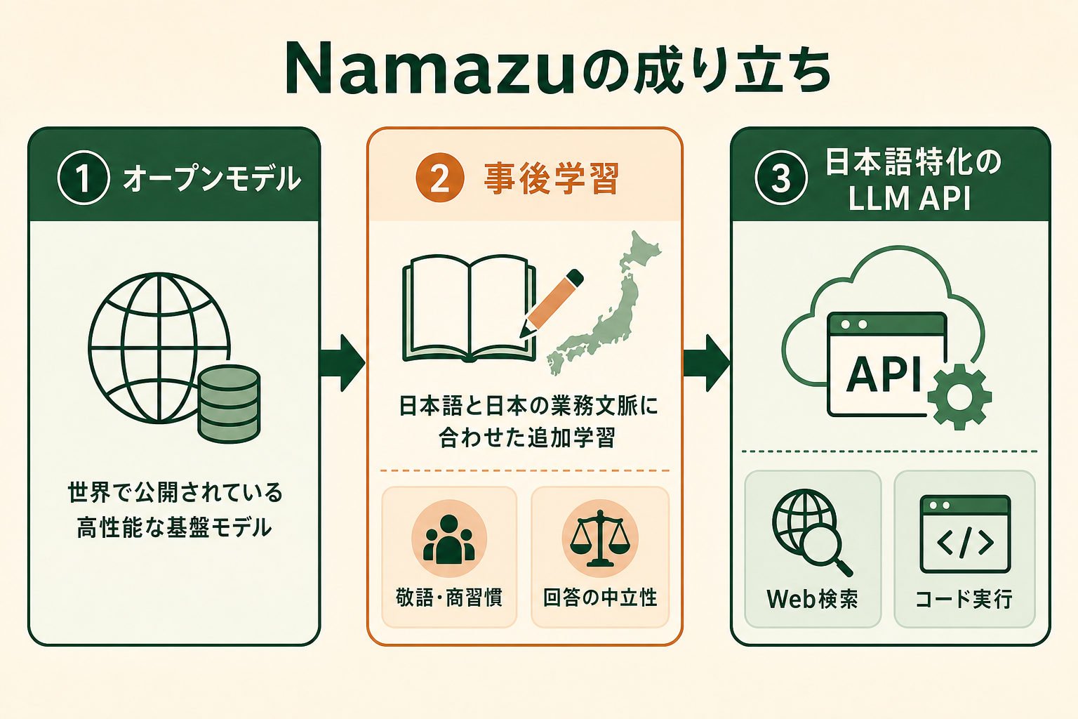 読者が「Sakana Namazuは何をどう作り替えたモデルなのか」を1枚で理解できるようにする。ゼロから作った基盤モデルではなく、公開されているオープンモデルに日本語向けの追加学習を重ねてAPIとして提供している、という成り立ちの構造を直感的に伝える。