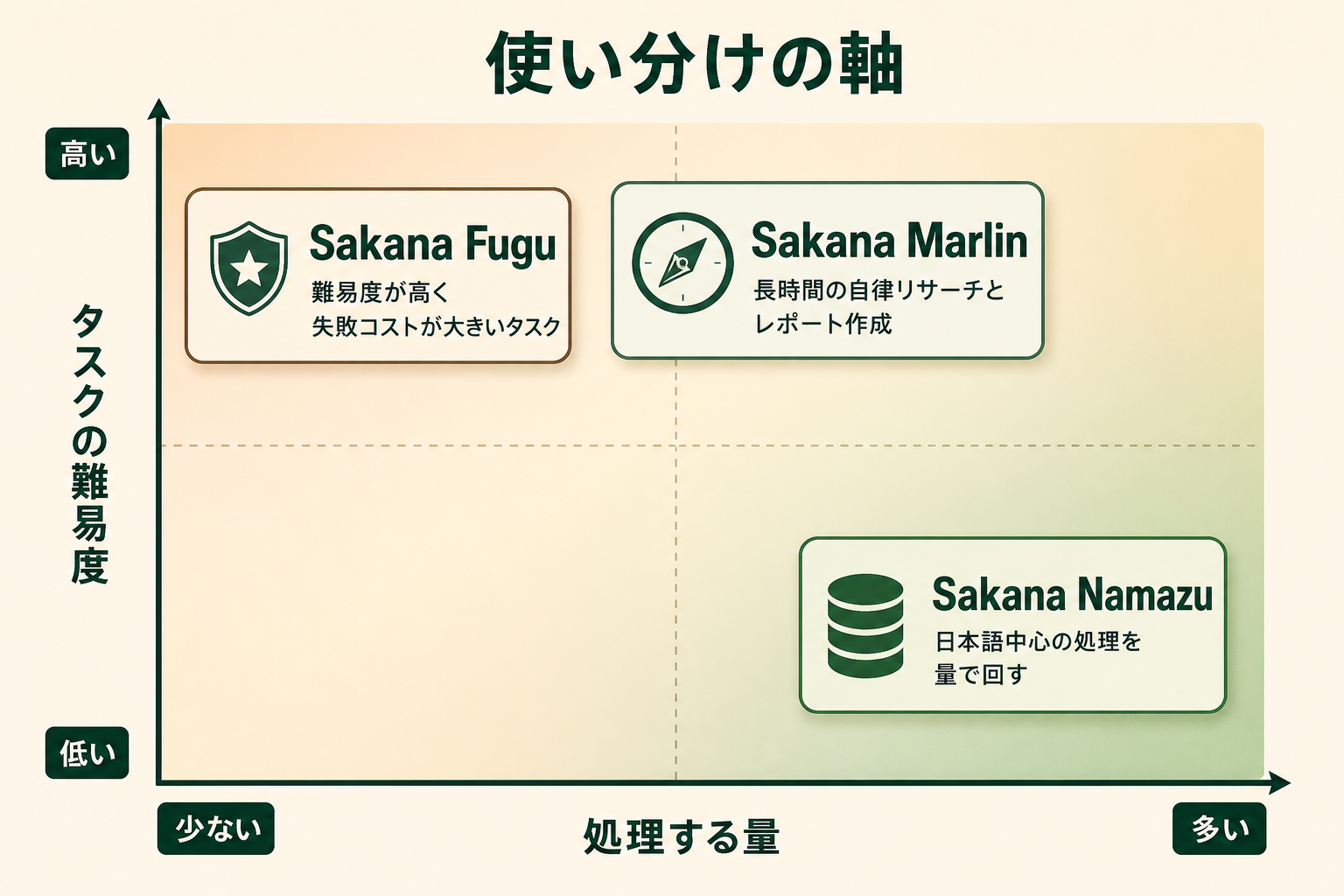 Sakana AI の3つのプロダクトを仕様の並列比較ではなく「どれを選ぶか」の判断軸で配置し、それぞれが別の領域を担っていることを1枚で示す。読者が自分の用途をこの図の上に置いて選べる状態にする。