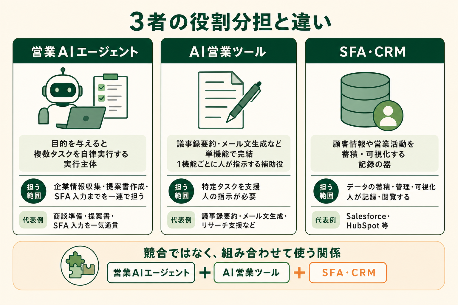 営業AIエージェントが企業リサーチ・メール・SFA入力を一連で実行する役割イメージ図
