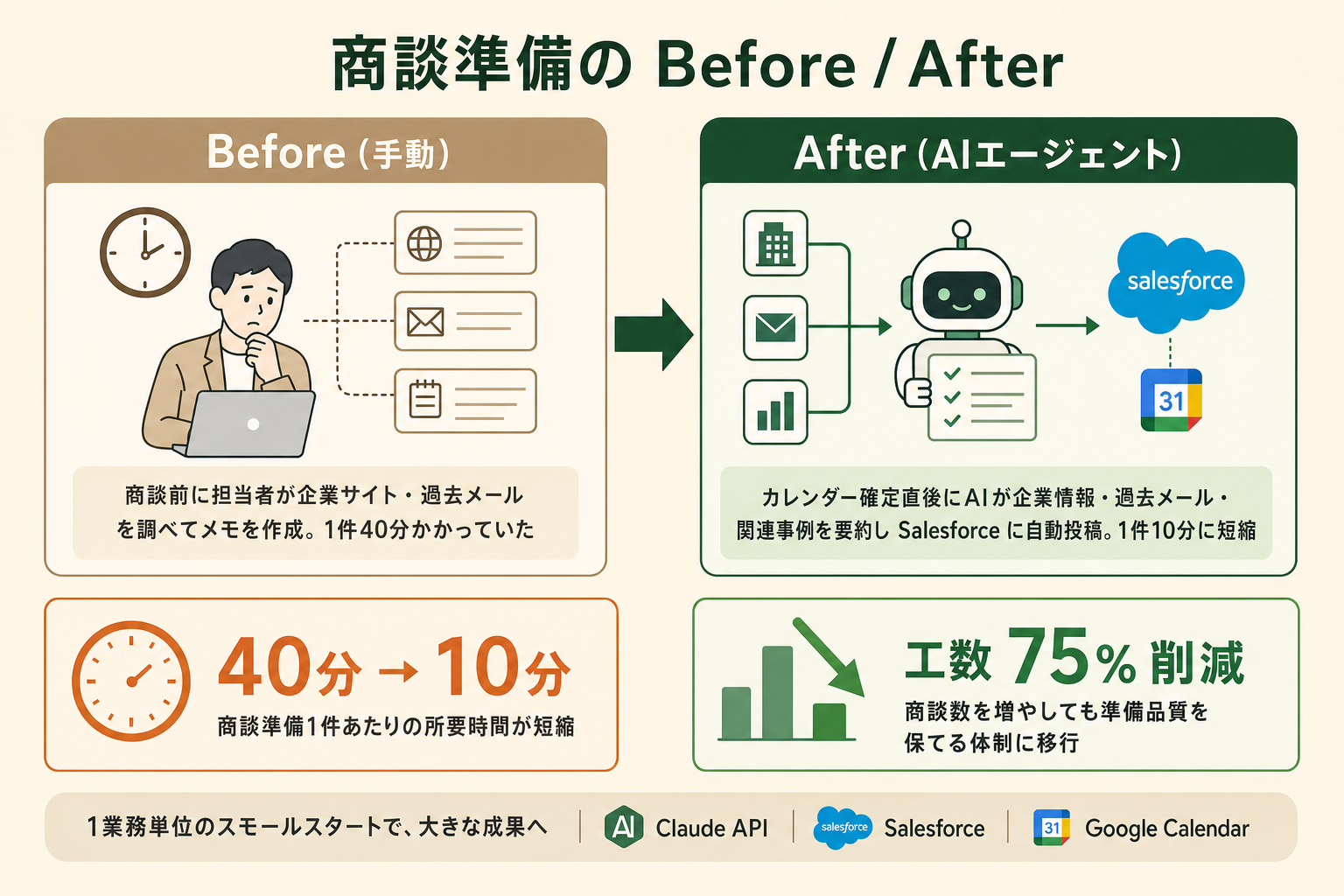 商談準備の所要時間がAIエージェント導入前後で40分から10分に短縮する流れの図