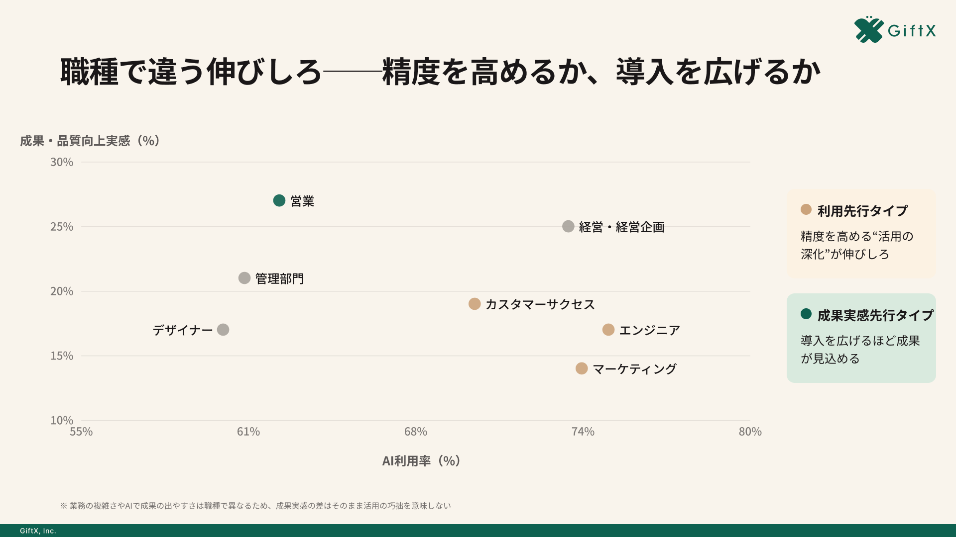 7職種を利用率と成果実感でマッピングした散布図