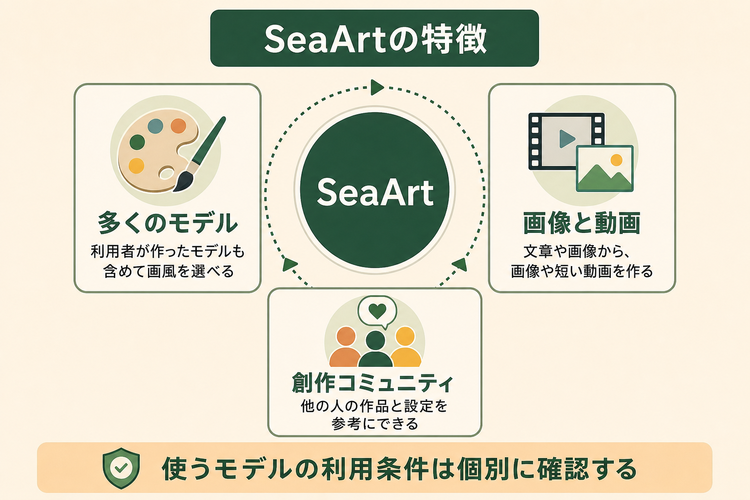SeaArtが、多くのモデルから画風を選んで画像や動画を作れ、他の利用者の作品や設定も参考にできる創作コミュニティ型のサービスであることを一目で理解できるようにする。