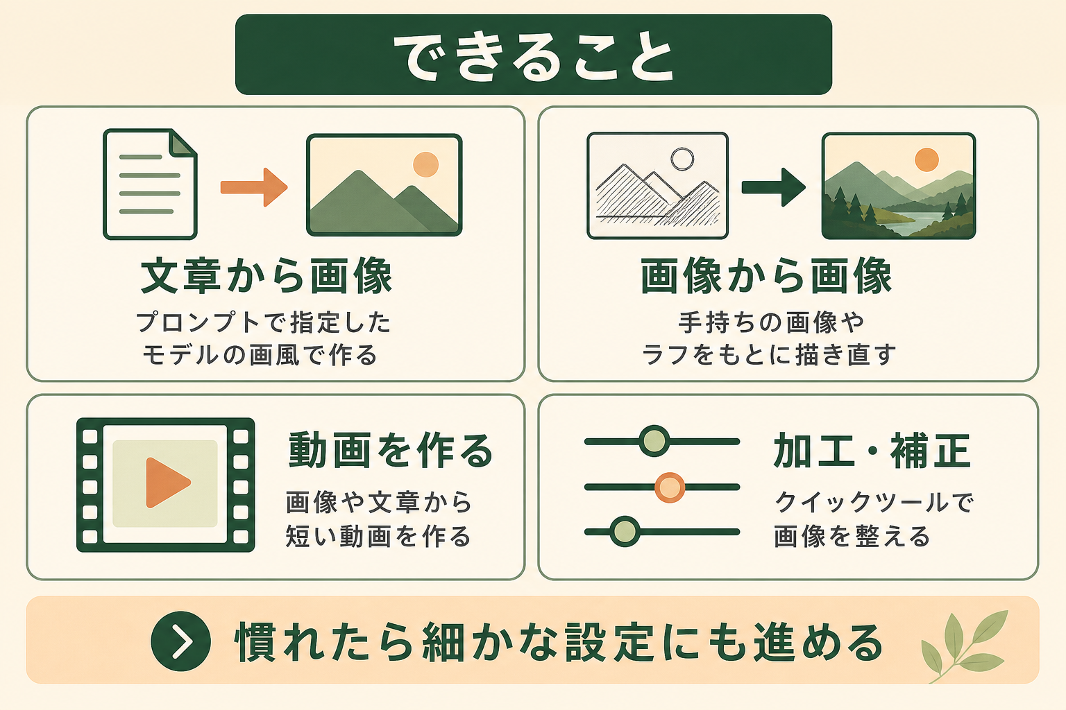 SeaArtでできることを4つに整理し、読者が自分の用途に合う機能を見つけられるようにする。