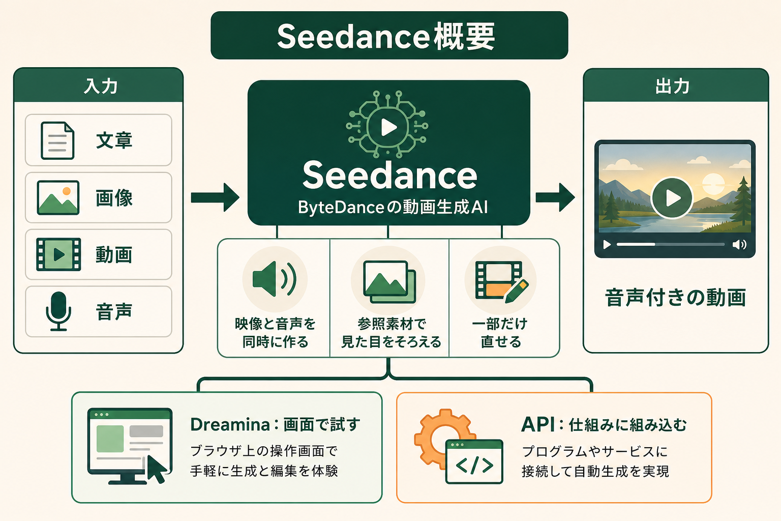 Seedance概要の図解。Seedance、文章、画像、動画、音声、音声付きの動画