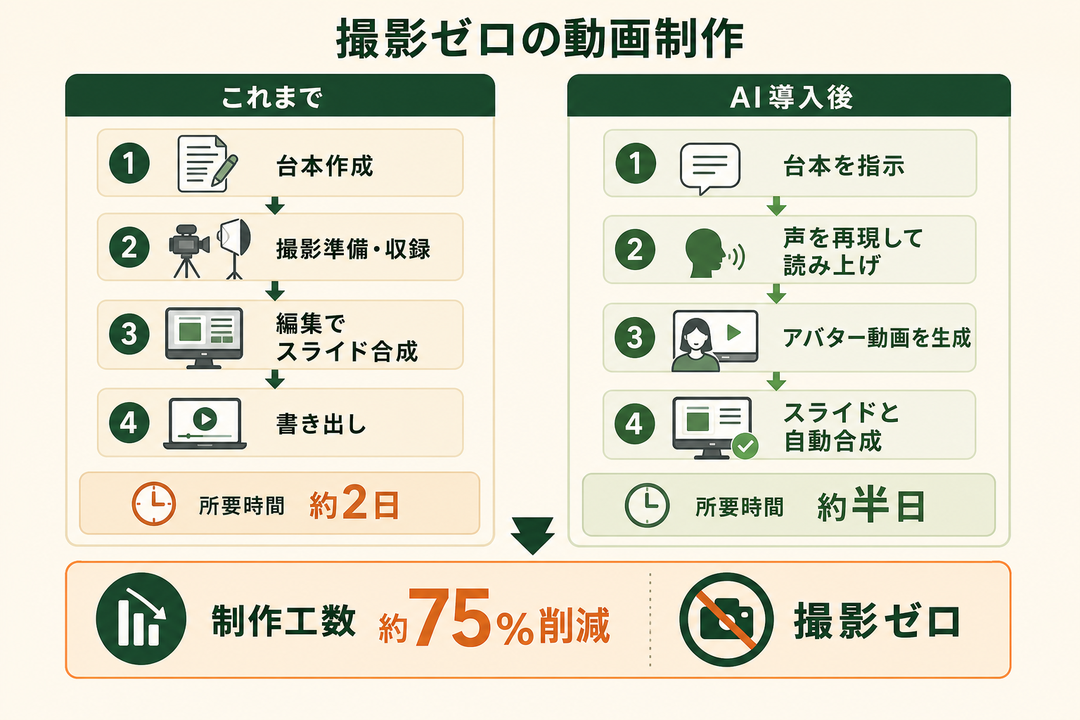 撮影ゼロの動画制作の図解。これまで、AI導入後、制作工数 約75%削減、撮影ゼロ