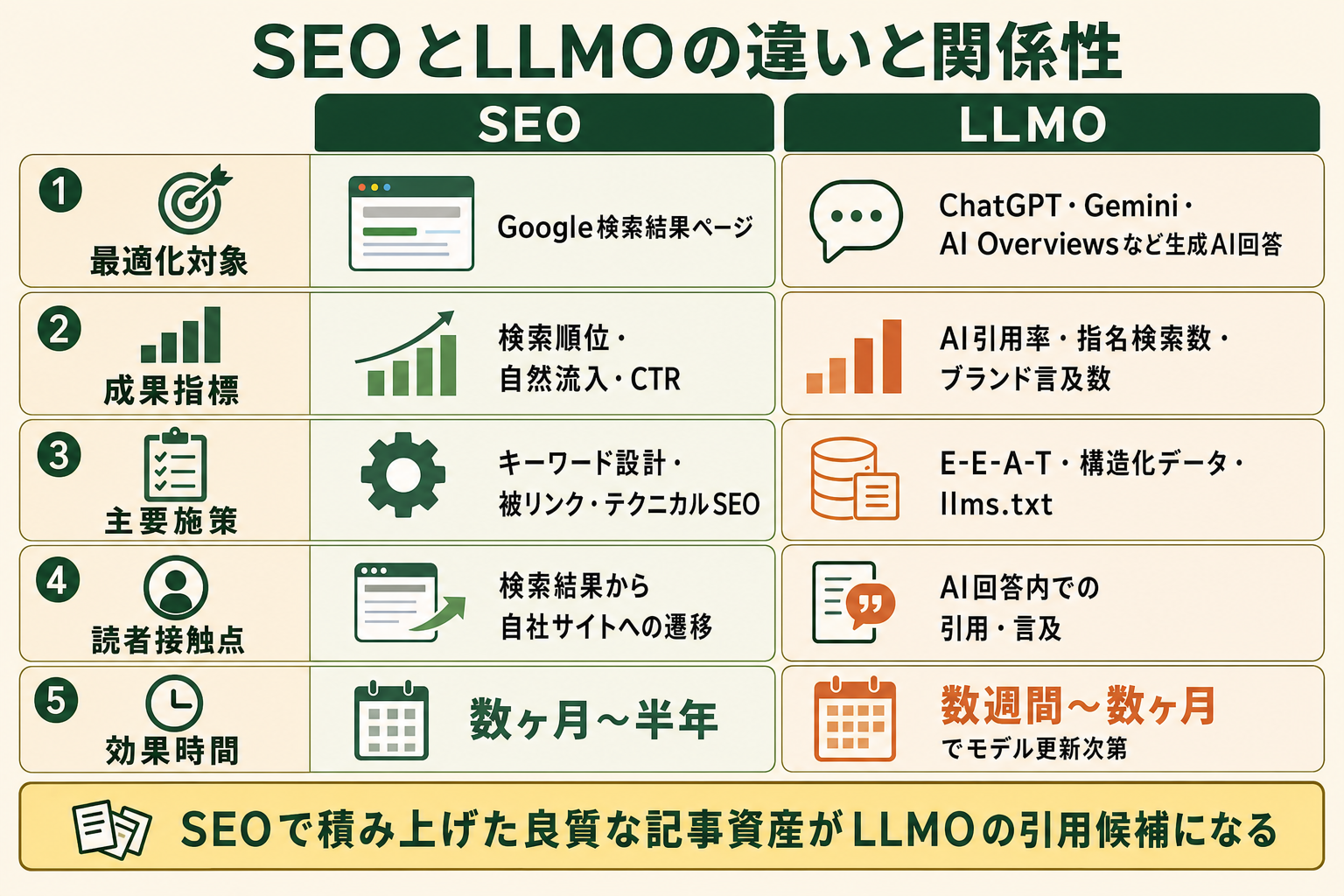 LLMOがAI検索回答内の引用獲得を担い、従来SEOと並走する位置関係を示した概念図
