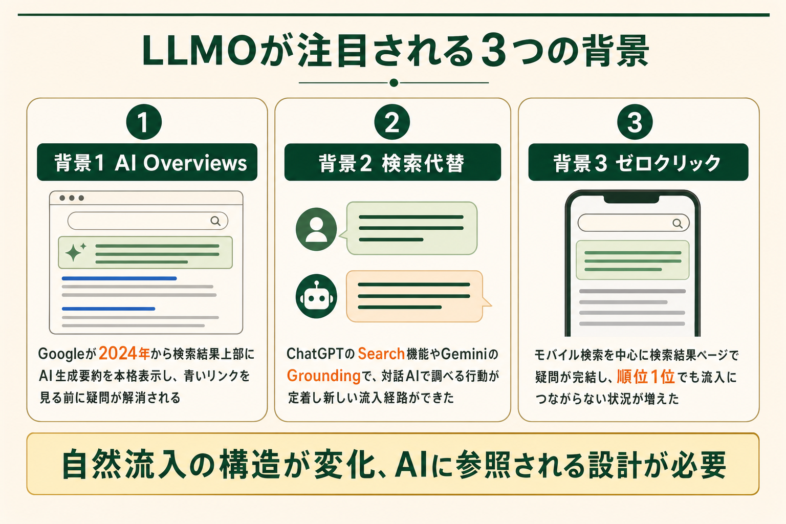 AI Overviewsの本格展開・ChatGPTやGeminiによる検索代替・ゼロクリック検索の常態化という3つの背景を並べた図