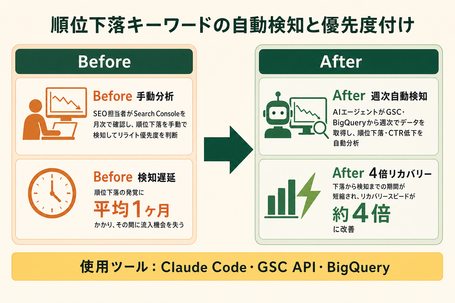 Search ConsoleデータをAIエージェントが週次で分析し、順位下落キーワードを検知してリライト優先度リストを生成する仕組み図