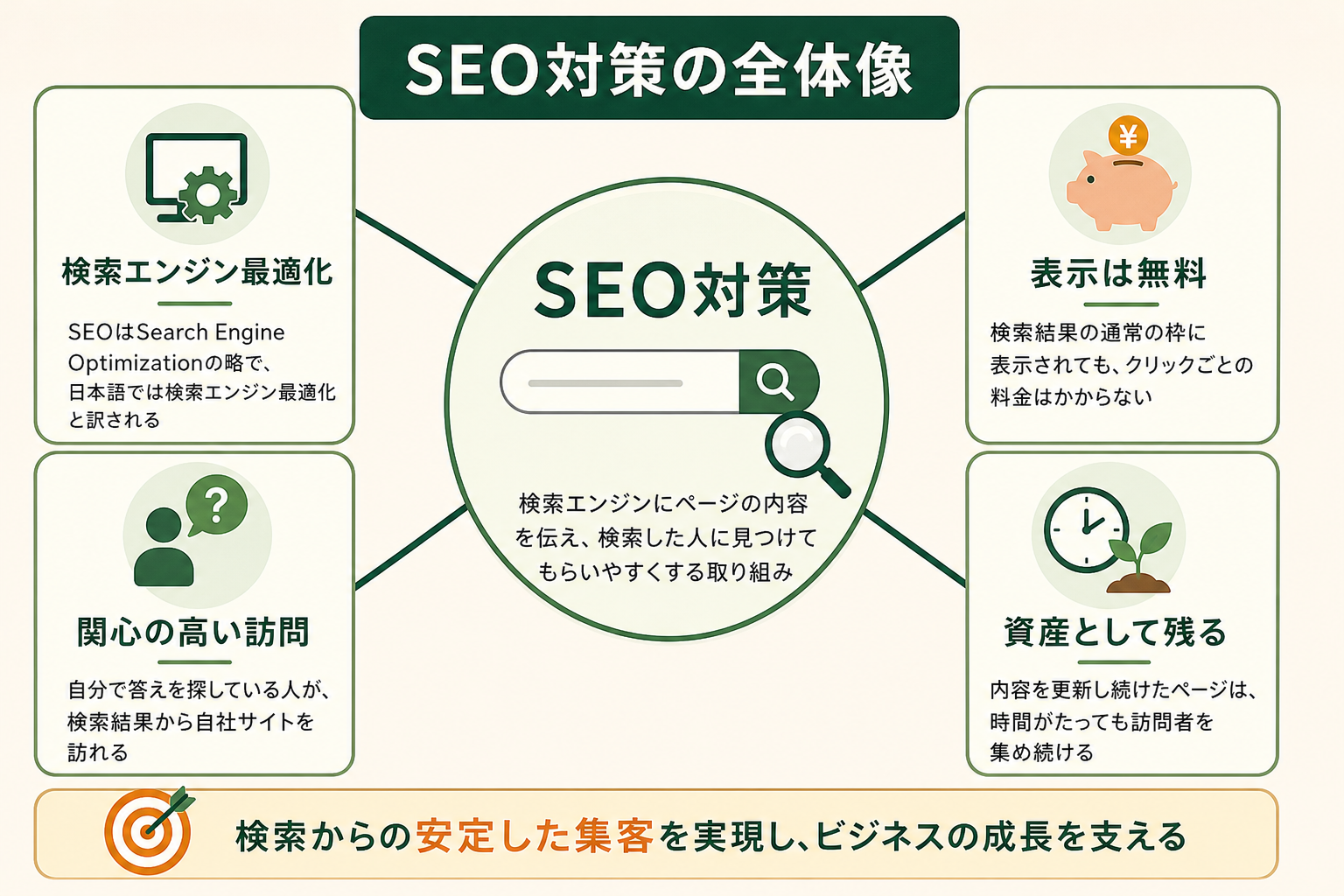 SEO対策の全体像の図解。SEO対策、検索エンジン最適化、関心の高い訪問、表示は無料、資産として残る