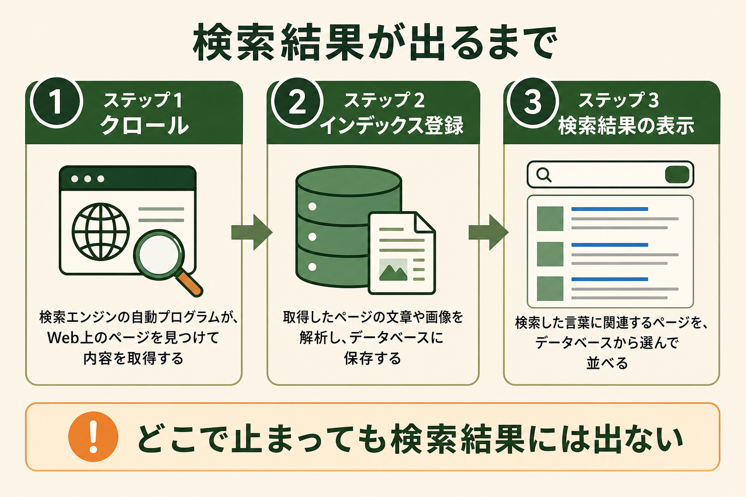 検索結果が出るまでの図解。ステップ1 クロール、ステップ2 インデックス登録、ステップ3 検索結果の表示、どこで止まっても検索結果には出ない