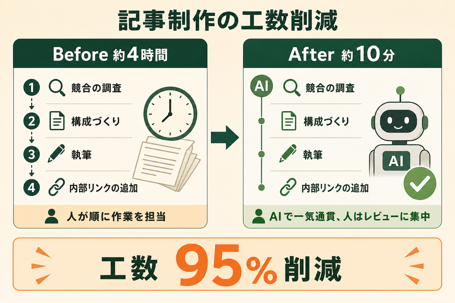 記事制作の工数削減の図解。Before 約4時間、After 約10分、工数95%削減