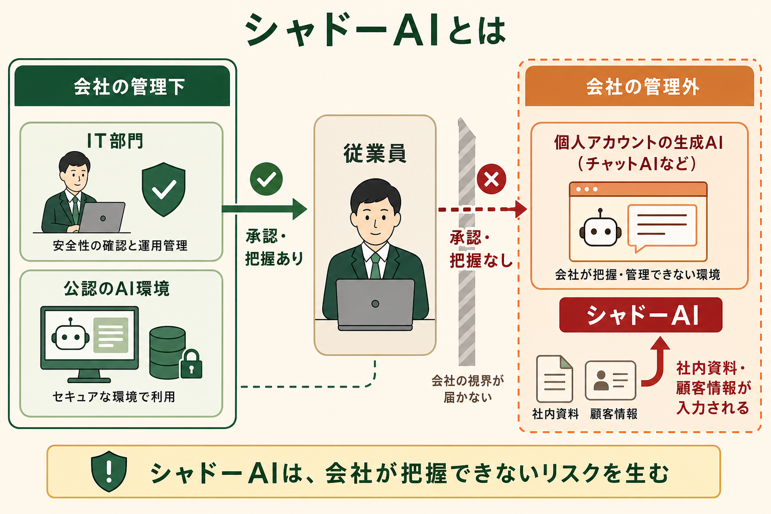 シャドーAI＝「会社が把握・承認しないまま従業員が業務で使う生成AI」という構造を一枚で理解させる。会社の管理下にある公認ルートと、管理外で行われるAI利用の対比を示す。
