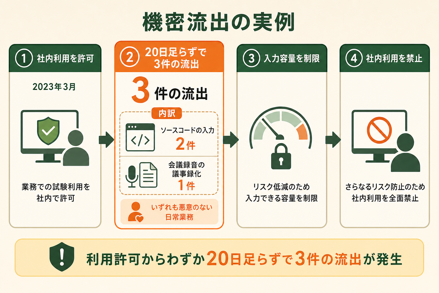 大手電機メーカーで実際に起きた機密流出事例の経緯を時系列で示し、「利用許可からわずか20日足らずで3件の流出が起きた」というスピード感と、流出がいずれも日常業務の延長で起きたことを伝える。