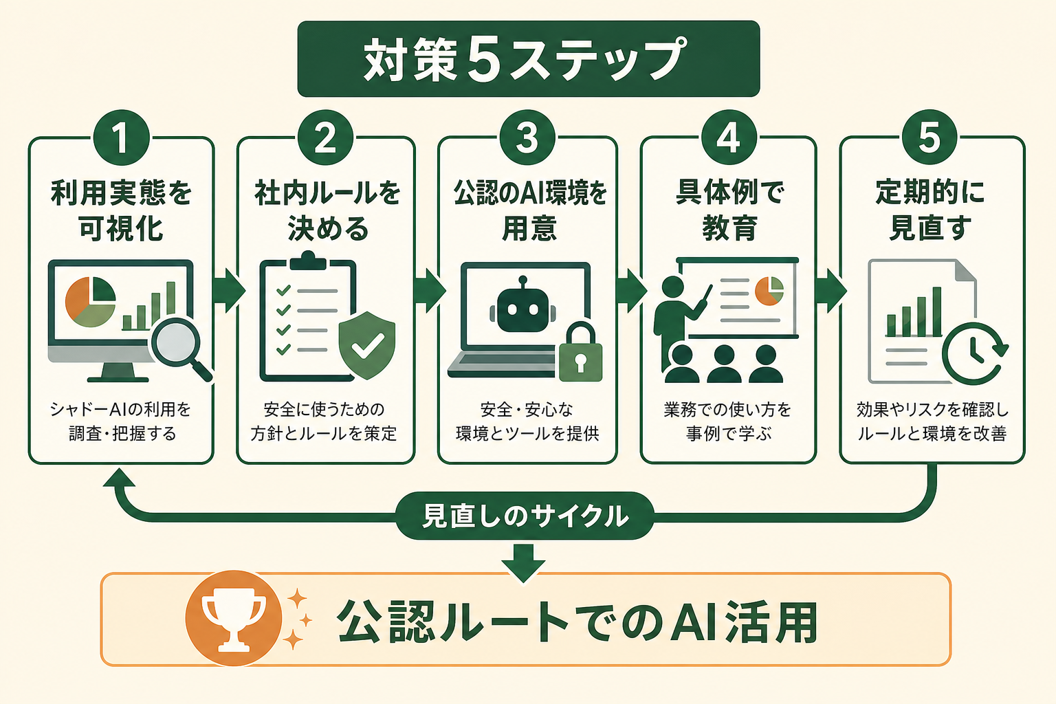 シャドーAI対策を進める5つのステップを順番に示し、「禁止ではなく公認ルートへ利用を誘導する」という流れを一目で理解させる。
