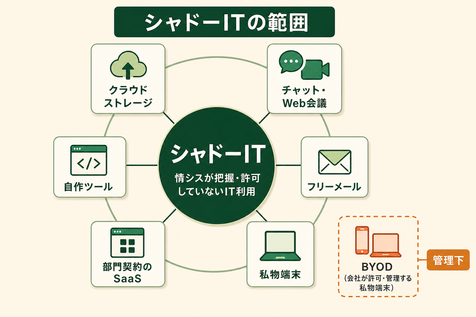 シャドーITの範囲の図解。シャドーIT、クラウドストレージ、チャット・Web会議、フリーメール、私物端末、部門契約のSaaS