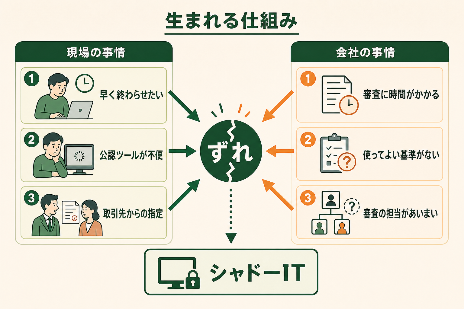 生まれる仕組みの図解。現場の事情、会社の事情、ずれ、シャドーIT