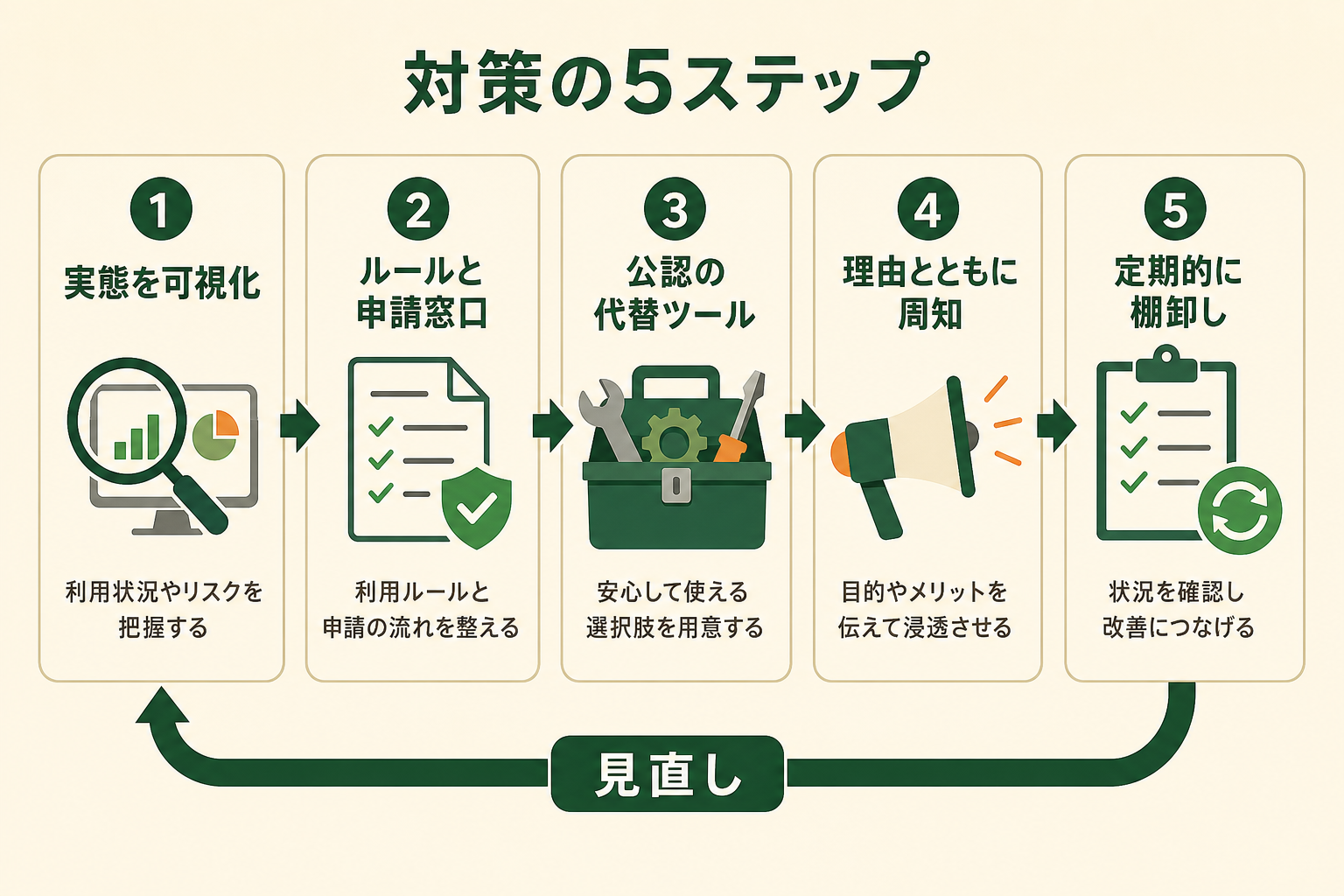 対策の5ステップの図解。1 実態を可視化、2 ルールと申請窓口、3 公認の代替ツール、4 理由とともに周知、5 定期的に棚卸し、見直し