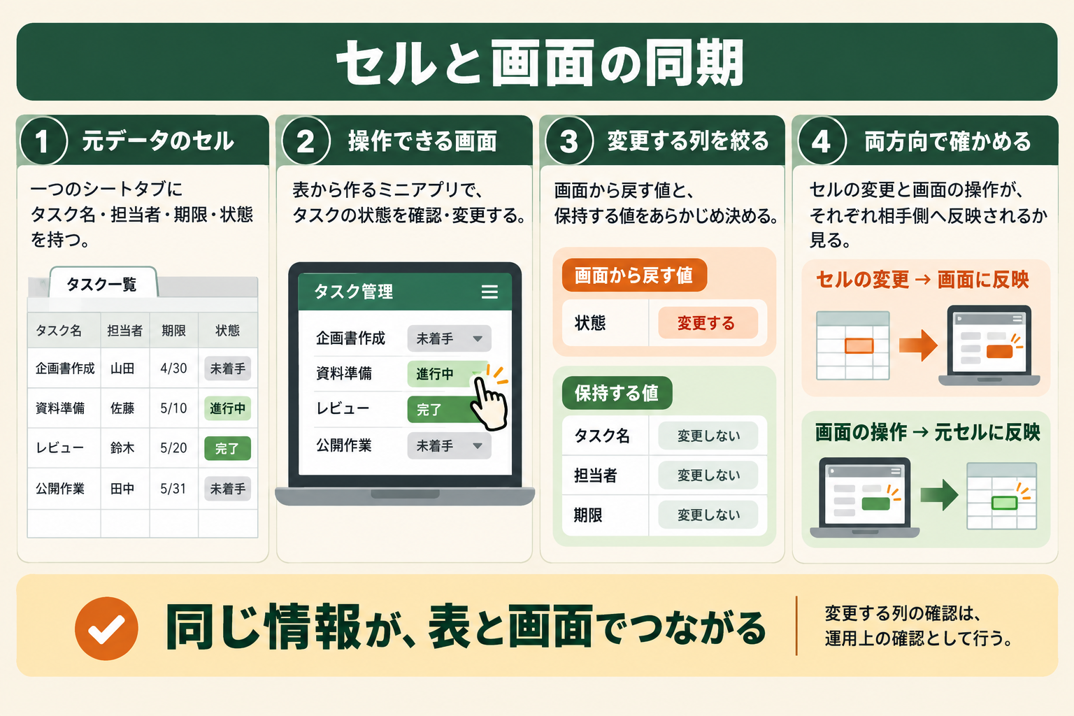セルと画面の同期の図解。元データのセル、操作できる画面、変更する列を絞る、両方向で確かめる、セルの変更→画面に反映、画面の操作→元セルに反映
