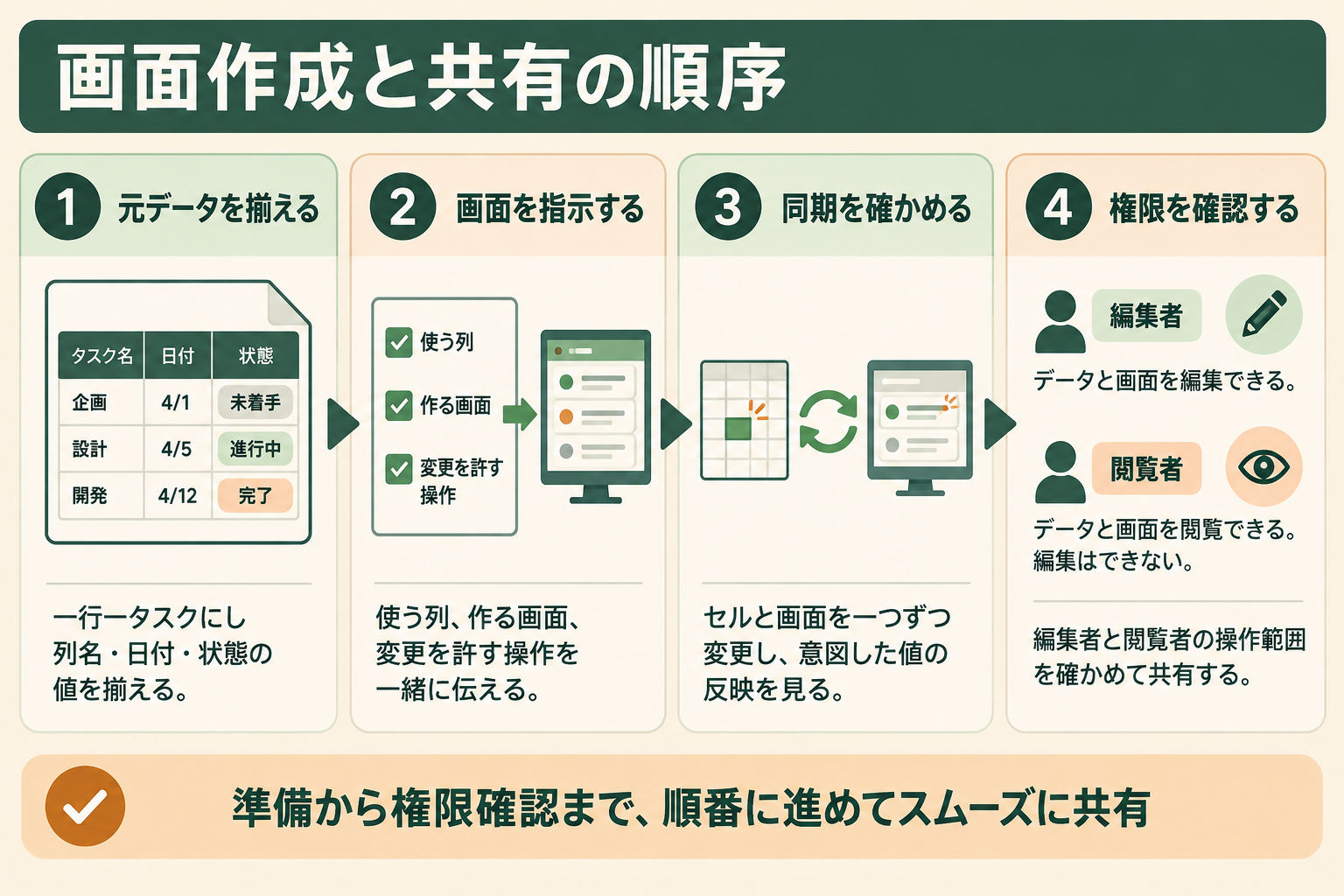 画面作成と共有の順序の図解。1 元データを揃える、2 画面を指示する、3 同期を確かめる、4 権限を確認する