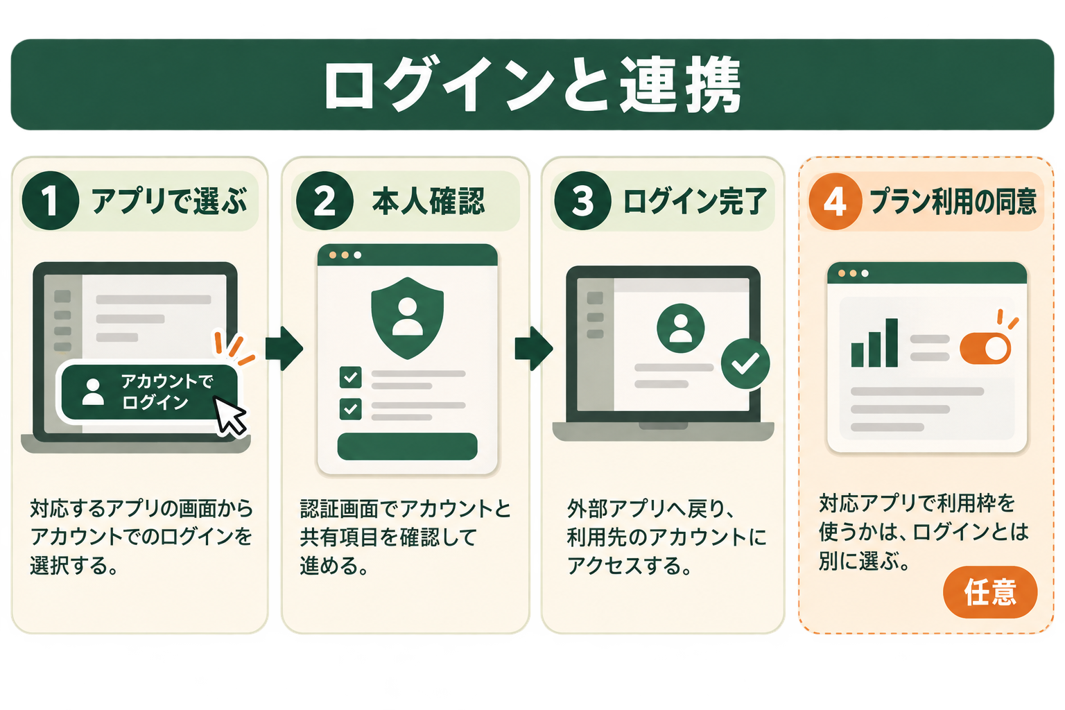 ログインと連携の図解。アプリで選ぶ、本人確認、ログイン完了、プラン利用の同意