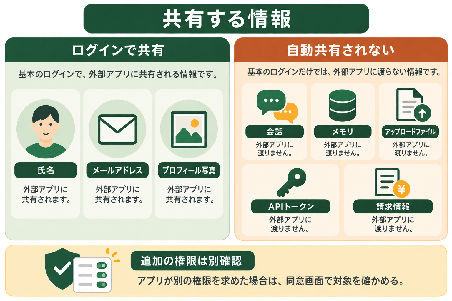 共有する情報の図解。ログインで共有、自動共有されない、追加の権限は別確認