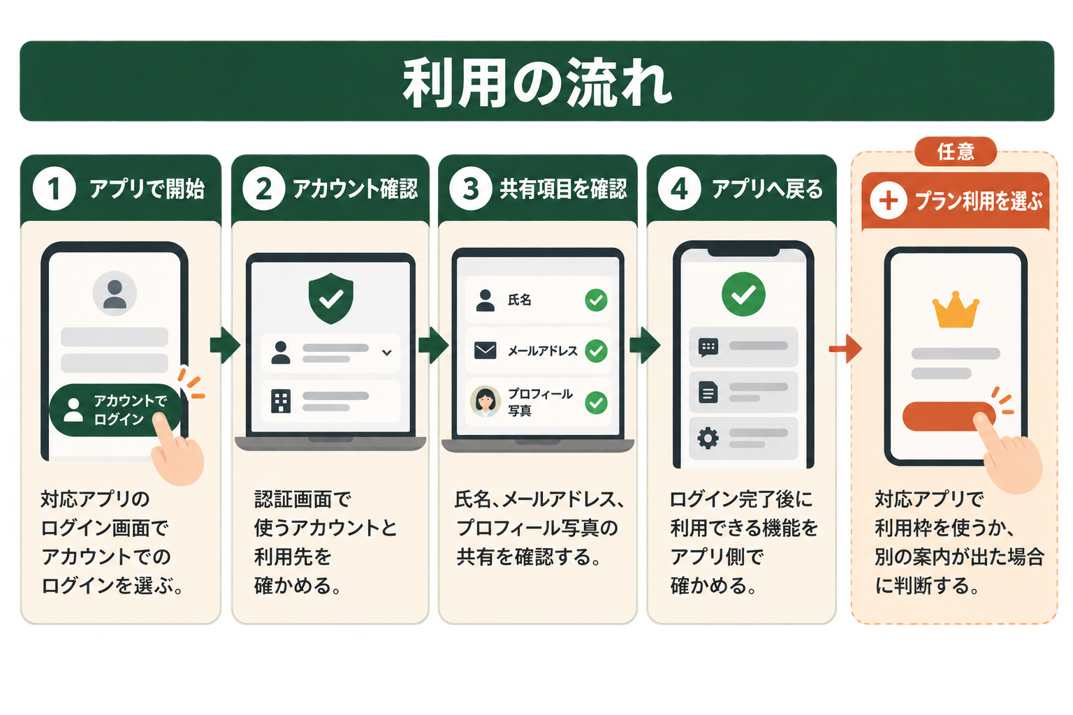 利用の流れの図解。アプリで開始、アカウント確認、共有項目を確認、アプリへ戻る、プラン利用を選ぶ