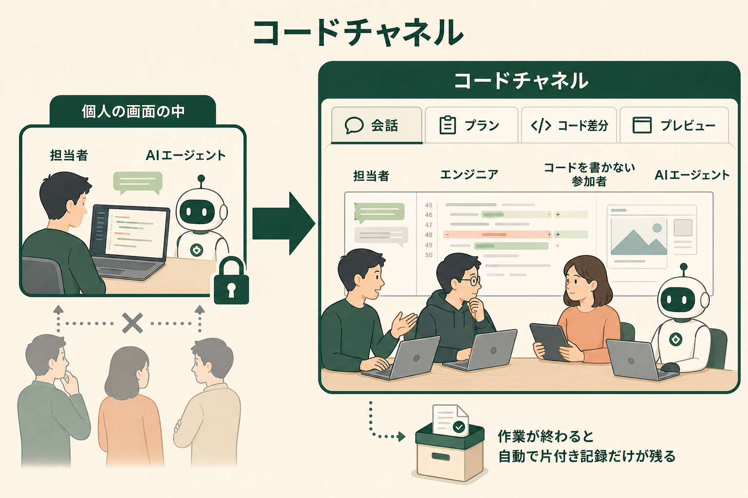 個人の画面の中で閉じていたAIコーディングが、会話・プラン・コード差分・プレビューのタブを持つコードチャネルへ移り、チーム全員に開かれる構造を左右で対比した図