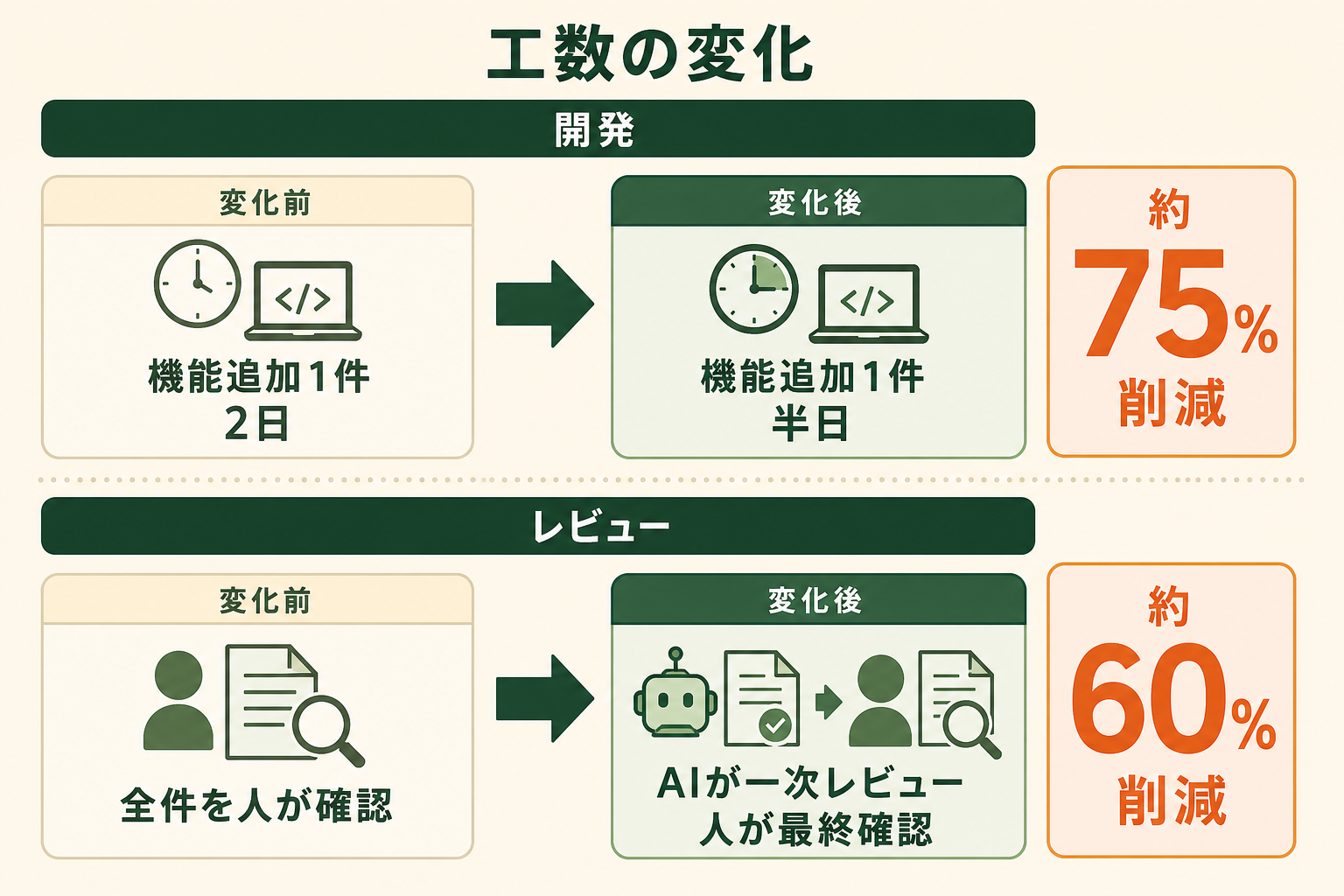 開発の機能追加が2日から半日へ約75%削減し、レビューが全件人力からAIの一次レビューと人の最終確認へ変わって約60%削減した対比図