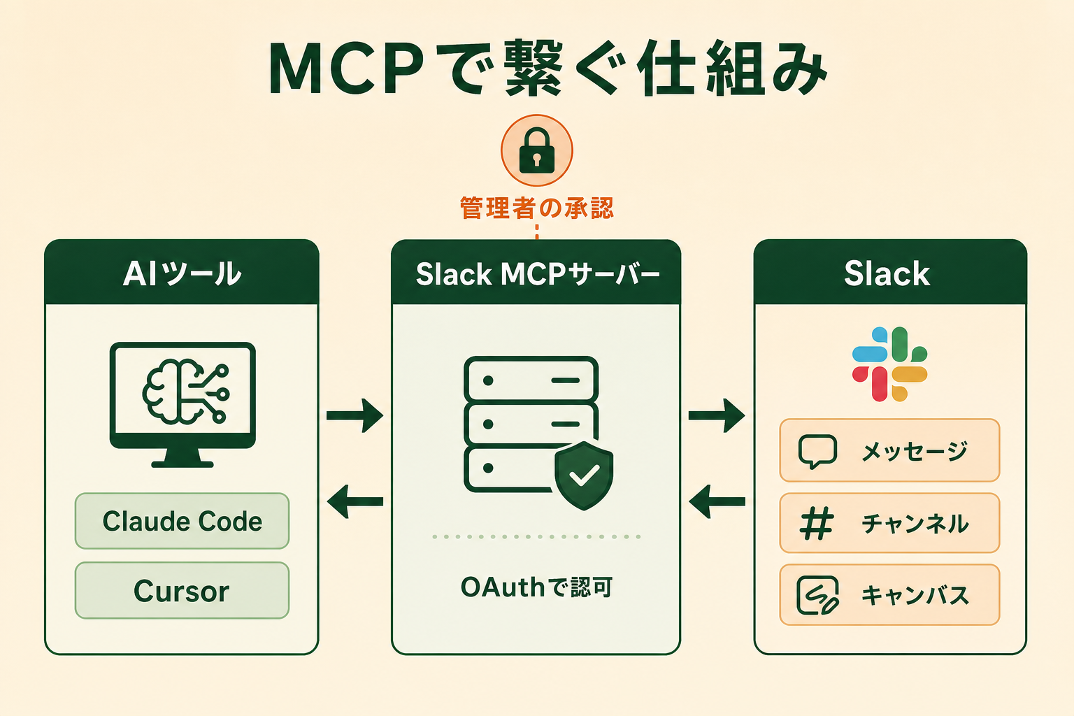 外部のAIツールとSlackのあいだにSlack公式のMCPサーバーが接続層として挟まる構造を、1枚で理解できるようにする。