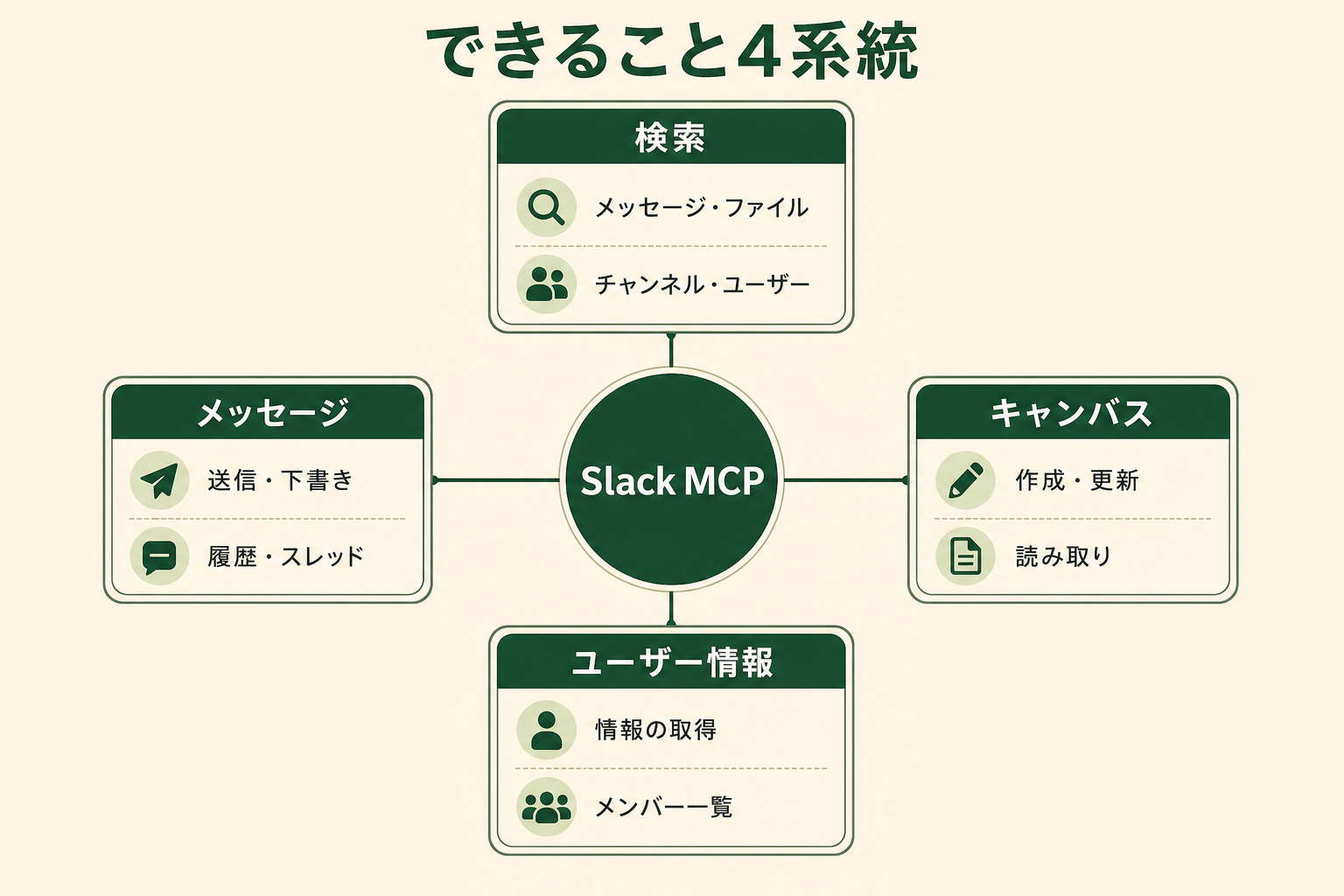 Slack MCPで扱える操作が4つの系統に整理できることを、中心から放射する形で一目で分かるようにする。