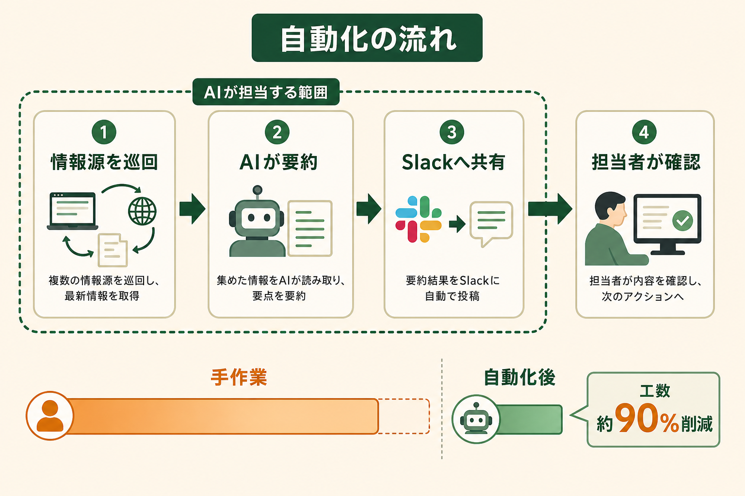 情報収集をAIに任せた場合の、収集から共有までの一連の流れと削減効果を、左から右への手順図で示す。