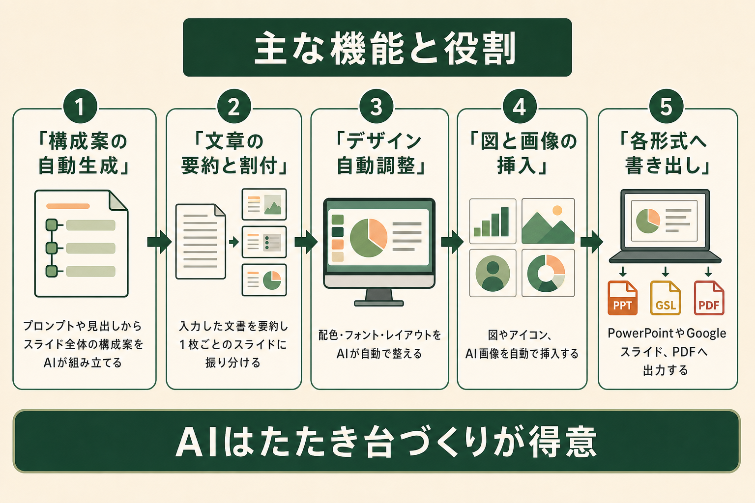 スライド作成AIの主な機能を構成案の自動生成・文章の要約と割付・デザイン自動調整・図と画像の挿入・各形式への書き出しの5ステップで示し、AIはたたき台づくりが得意とまとめた図